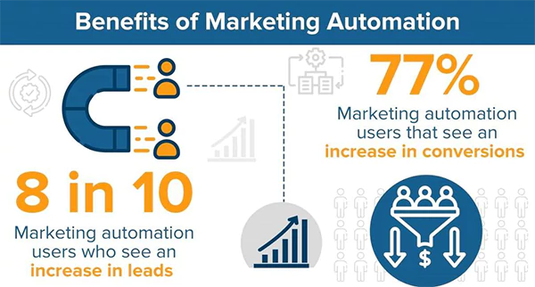Benefits of email marketing automation.