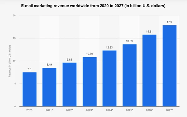  Email Marketing Revenue Worldwide from 2020-2027. 