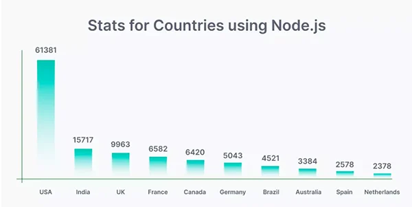 Countries Using Node.js