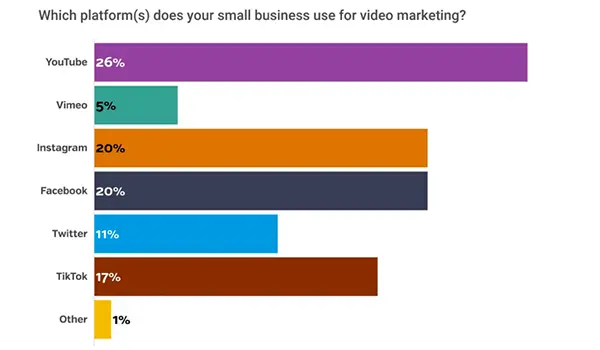 The Most Preferred Platform for Small Business Video Marketing.