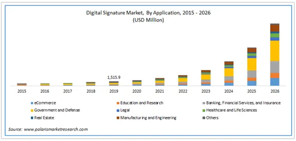 Digital Signature Market Size from 2015-2026.