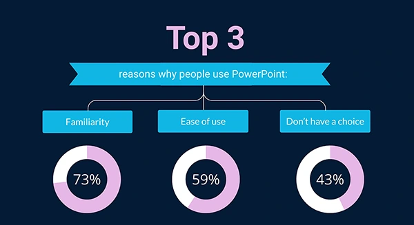 Data on PowerPoint usage