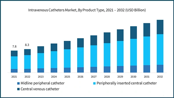 the intravenous Catheters market size
